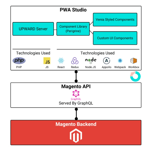 An image showing how the Magento Backend integrates with the Magento API and PWA.

