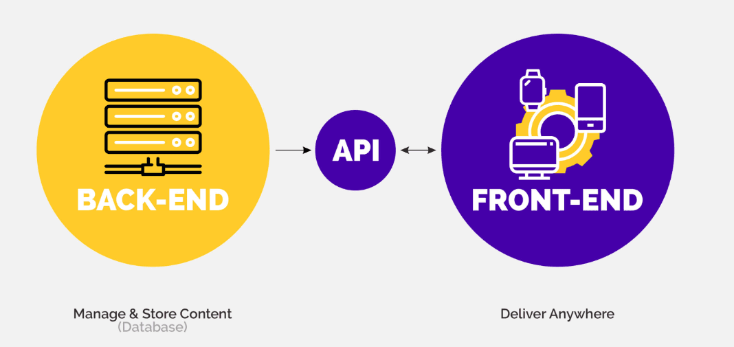 Image showing a simplified view of headless website operation. A backend yellow circle with arrow pointing to and small middle circle that says API with arrow pointing to a purple circle titled Front-End.