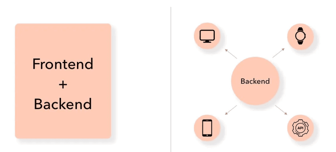 An illustration depicting a side-by-side comparison of a traditional commerce setup and a headless commerce platform.
