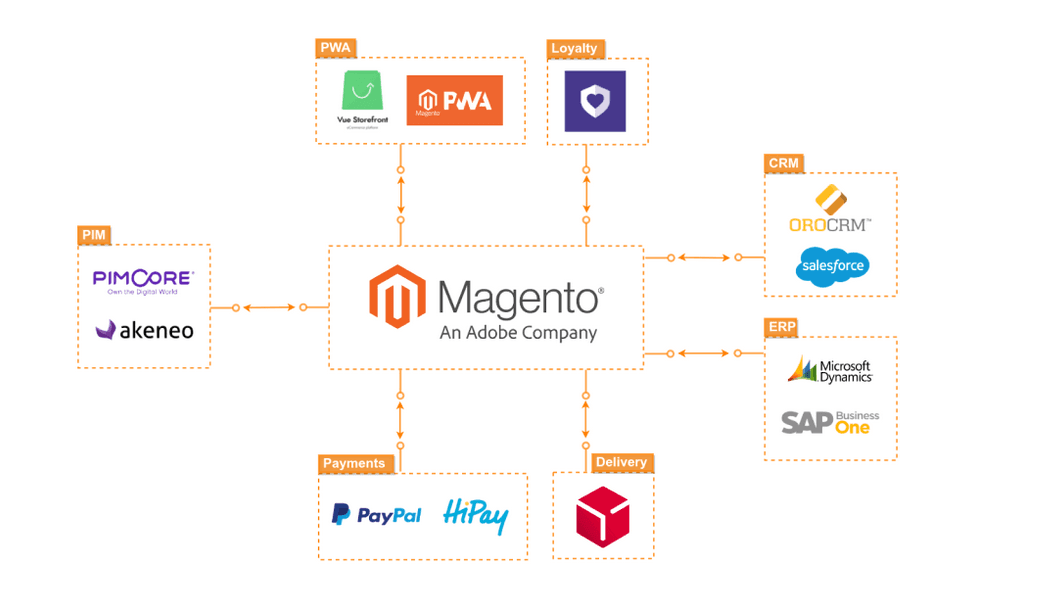 An image highlighting the top features of a headless Magento ecommerce.